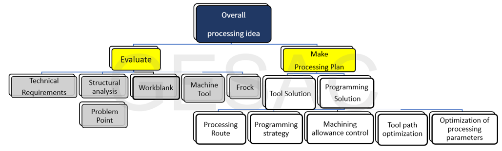 Solución de proceso completo para una eficiencia mejorada