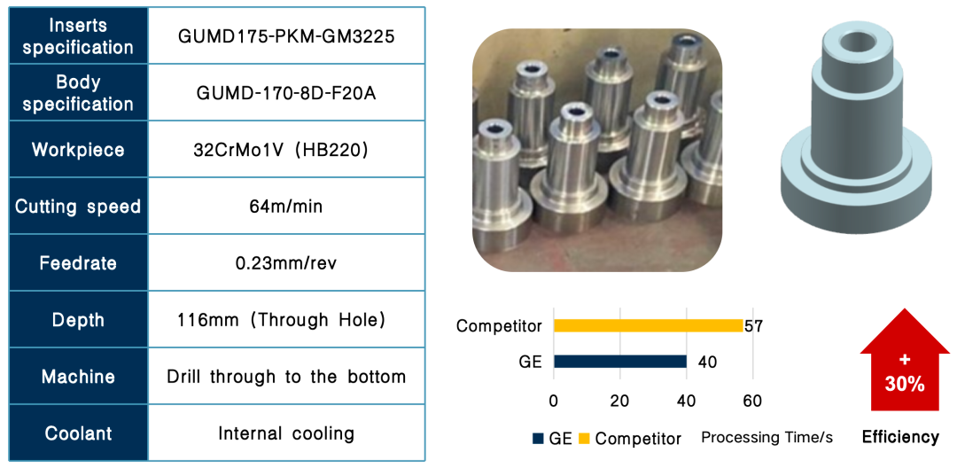 GUMD Modular Drill Series