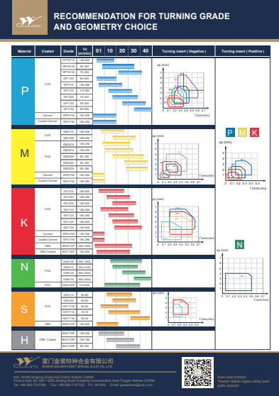 Recommendation For  Turning Grade  And Geometry Choice